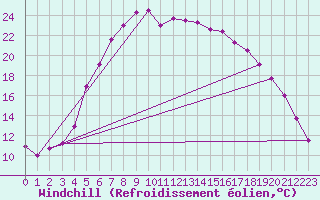 Courbe du refroidissement olien pour Adelsoe