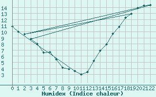 Courbe de l'humidex pour Spondin Agcm