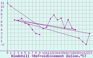 Courbe du refroidissement olien pour Avord (18)