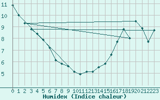 Courbe de l'humidex pour Ear Falls