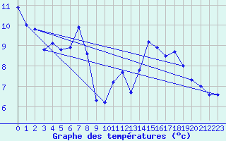 Courbe de tempratures pour Pully-Lausanne (Sw)