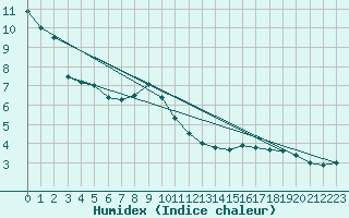 Courbe de l'humidex pour Saint Julien (39)
