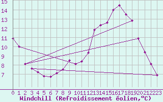 Courbe du refroidissement olien pour Belfort-Dorans (90)