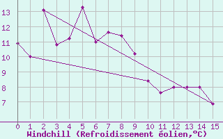 Courbe du refroidissement olien pour Kushiro