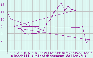 Courbe du refroidissement olien pour Cap de la Hve (76)