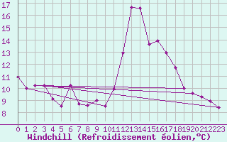 Courbe du refroidissement olien pour Aniane (34)