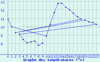 Courbe de tempratures pour Marseille - Saint-Loup (13)