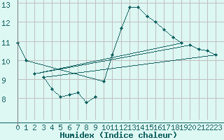 Courbe de l'humidex pour Marseille - Saint-Loup (13)