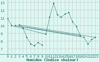 Courbe de l'humidex pour Alistro (2B)