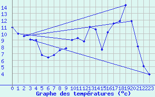 Courbe de tempratures pour Cordes (81)