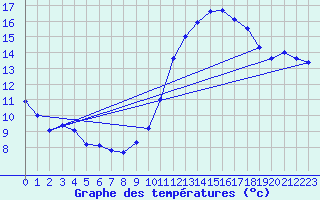 Courbe de tempratures pour Biscarrosse (40)