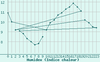 Courbe de l'humidex pour Aberporth