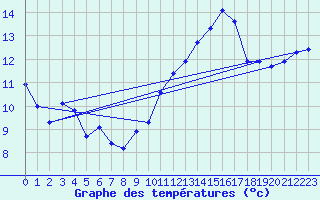 Courbe de tempratures pour Thorrenc (07)