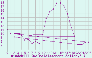 Courbe du refroidissement olien pour Aubenas - Lanas (07)