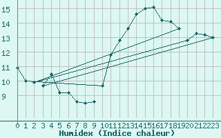 Courbe de l'humidex pour Brignogan (29)