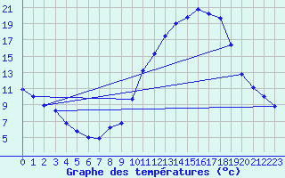 Courbe de tempratures pour Embrun (05)