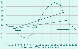 Courbe de l'humidex pour Embrun (05)