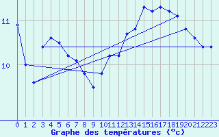 Courbe de tempratures pour Bulson (08)