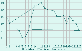 Courbe de l'humidex pour Sfax El-Maou