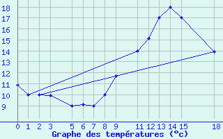 Courbe de tempratures pour Remada