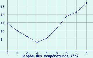 Courbe de tempratures pour Cham