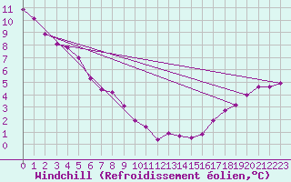 Courbe du refroidissement olien pour Delburne