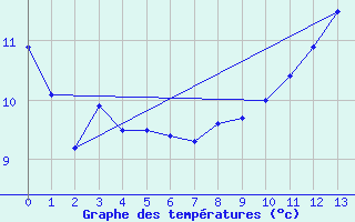 Courbe de tempratures pour Annecy (74)