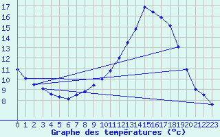 Courbe de tempratures pour Arquettes-en-Val (11)