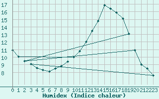 Courbe de l'humidex pour Arquettes-en-Val (11)