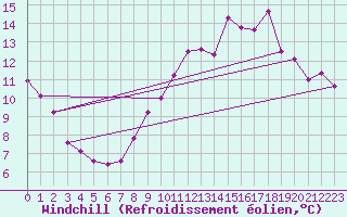 Courbe du refroidissement olien pour Belmont - Champ du Feu (67)