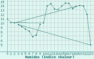 Courbe de l'humidex pour Fribourg (All)