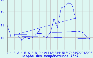 Courbe de tempratures pour Belfort-Dorans (90)