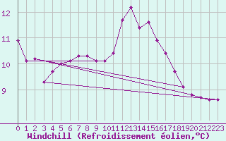 Courbe du refroidissement olien pour Trgueux (22)