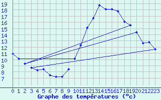 Courbe de tempratures pour Montroy (17)