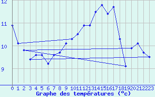 Courbe de tempratures pour Lille (59)