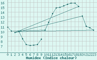 Courbe de l'humidex pour L'Huisserie (53)