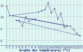 Courbe de tempratures pour Le Havre - Octeville (76)