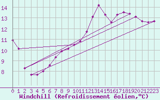 Courbe du refroidissement olien pour Harville (88)