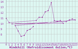 Courbe du refroidissement olien pour Malbosc (07)