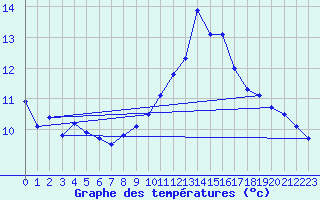 Courbe de tempratures pour Neufchef (57)