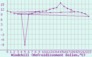 Courbe du refroidissement olien pour Schmuecke