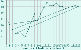 Courbe de l'humidex pour Loferer Alm