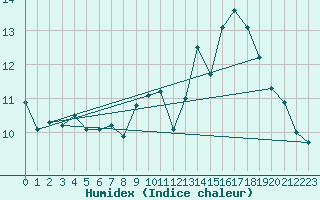 Courbe de l'humidex pour Gurande (44)