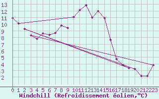 Courbe du refroidissement olien pour Bad Salzuflen
