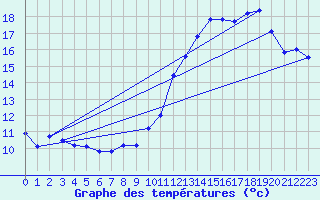 Courbe de tempratures pour Jamricourt (60)