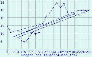 Courbe de tempratures pour Cap Cpet (83)