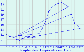 Courbe de tempratures pour Cernay (86)