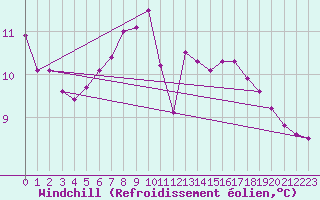 Courbe du refroidissement olien pour Virgen