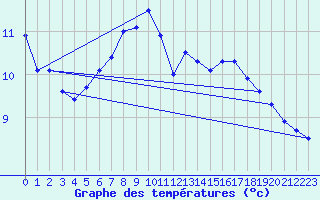 Courbe de tempratures pour Virgen
