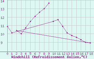 Courbe du refroidissement olien pour Arkona